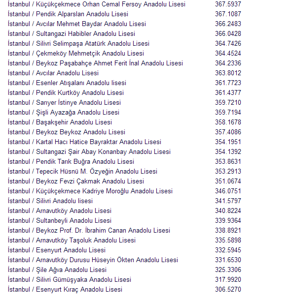 2015 Anadolu Liseleri Taban Puanları