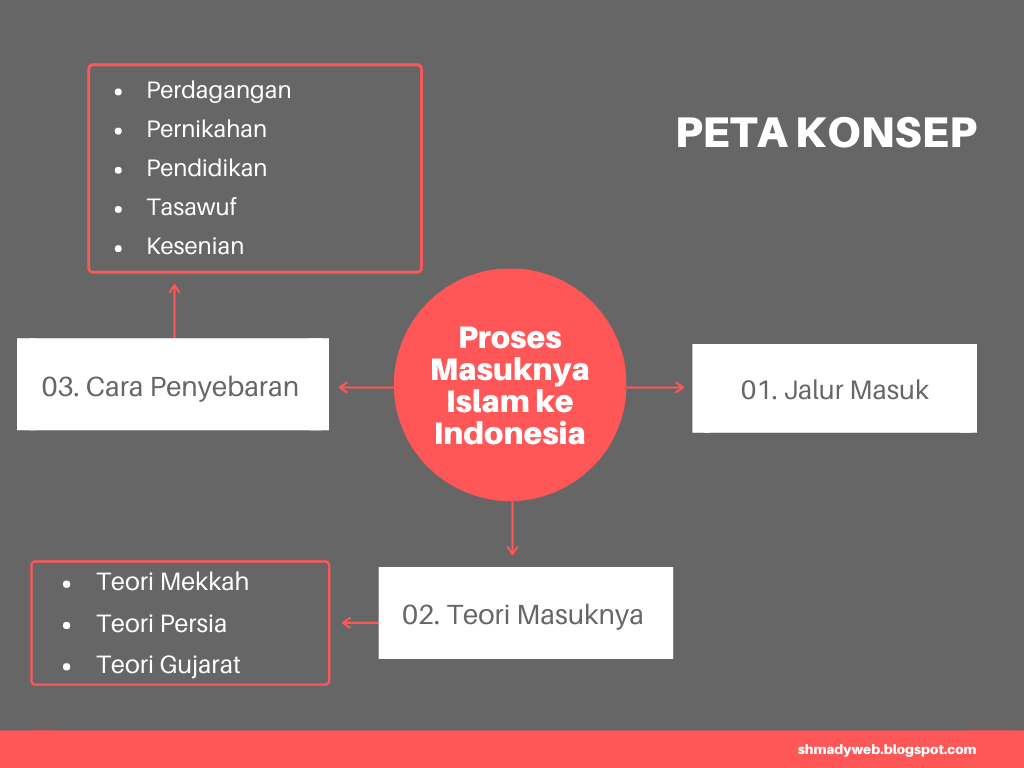 Slide Proses Masuknya Islam ke Indonesia Materi IPS Kelas 7
