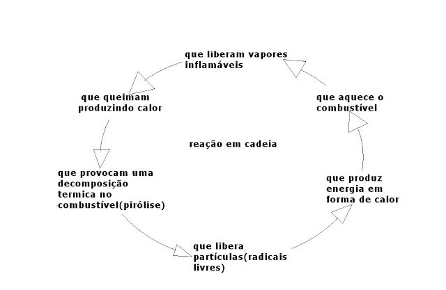  reação, cadeia, fogo, estudo