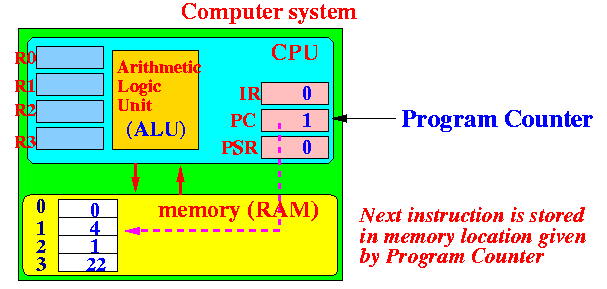 Figure: Next instruction is stored in Program Counter.