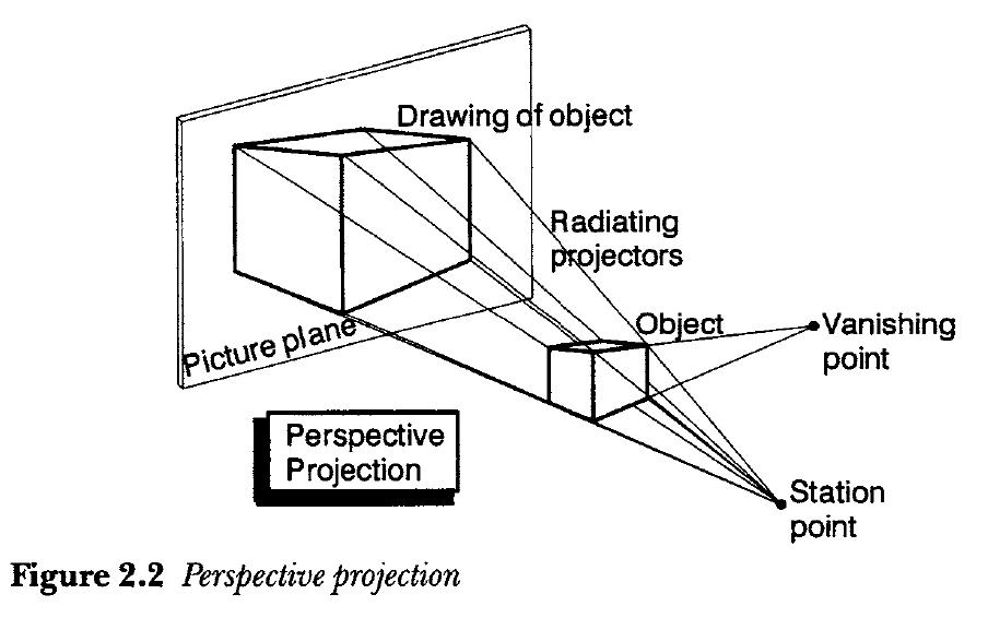 PRODUCT DESIGN: Perspective projection
