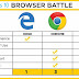 Edge vs. Chrome vs. Firefox: Battle of the Windows 10 Browsers