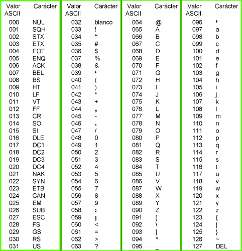 Байт код символа. ASCII таблица символов hex. Таблица ASCII 16. Таблица 3.1 стандартная часть кода ANSI ASCII. Кодировка ANSI таблица символов.