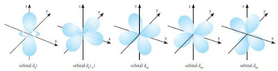 Pengertian dan Bentuk-Bentuk Orbital Molekul Atom, Orbital S, Orbital P, Orbital D, dan Orbital F