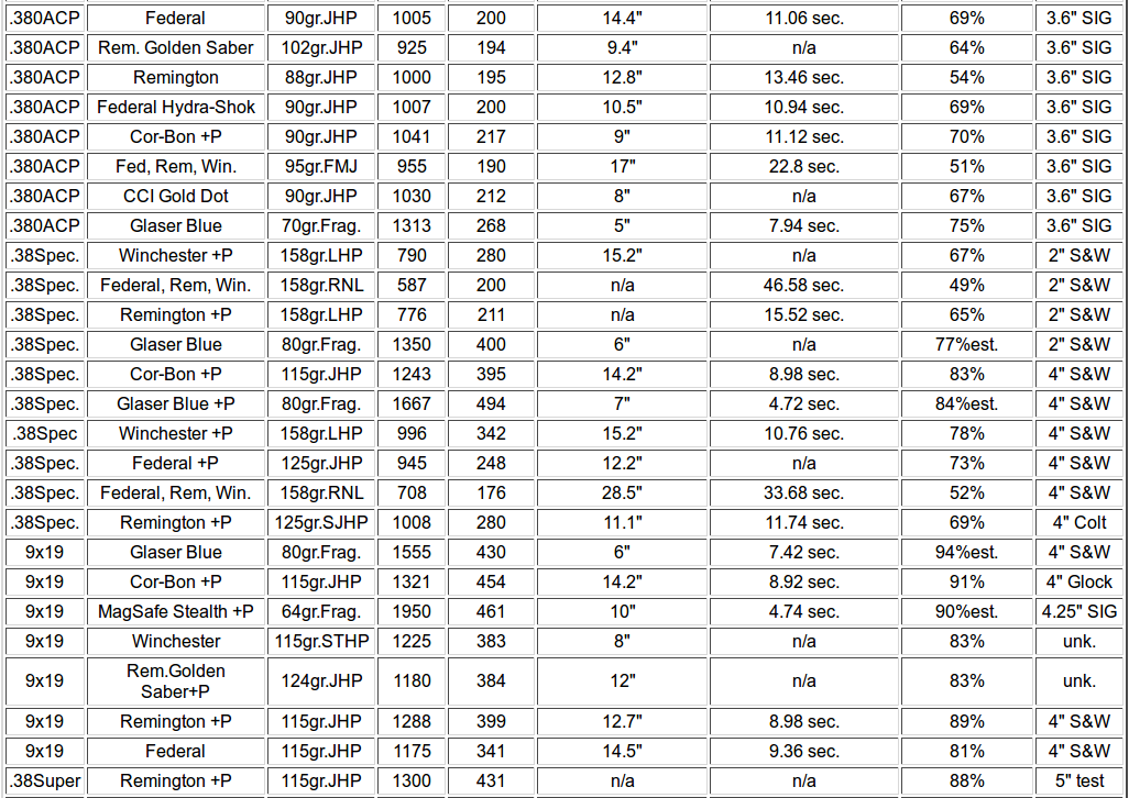 Pistol Caliber Ballistics Chart