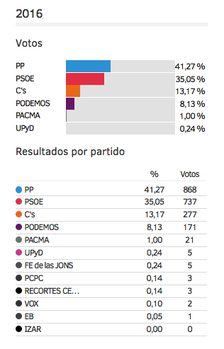 Quin Ganar Las Elecciones 2016 Canal 1 Youtube | el partido popular vuelve a ganar en 2016 las elecciones Quin Ganar Las Elecciones 2016 Canal 1 Youtube | el partido popular vuelve a ganar en 2016 las elecciones