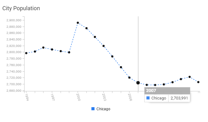 Chicago Population