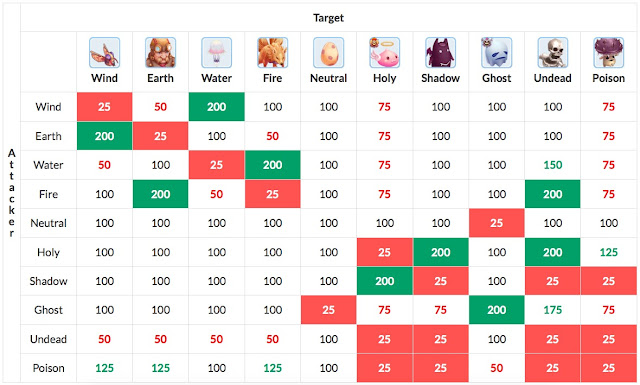 ragnarok mobile element chart