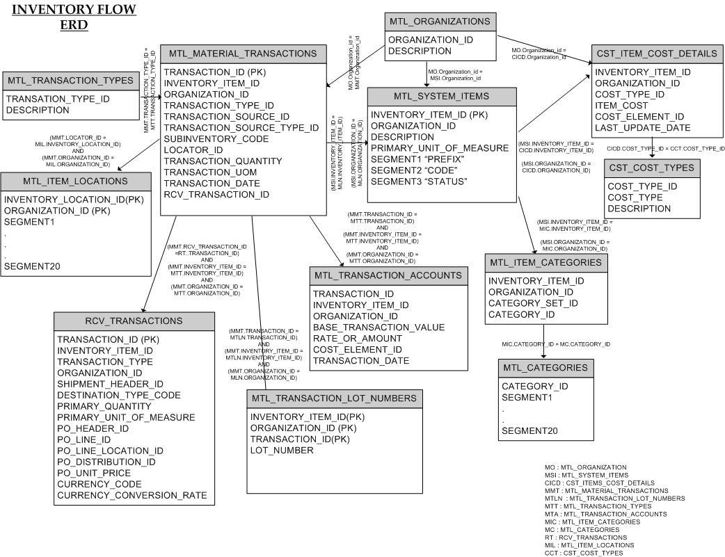 Oracle Technical Consultant Information: Oracle R12 Apps ERD