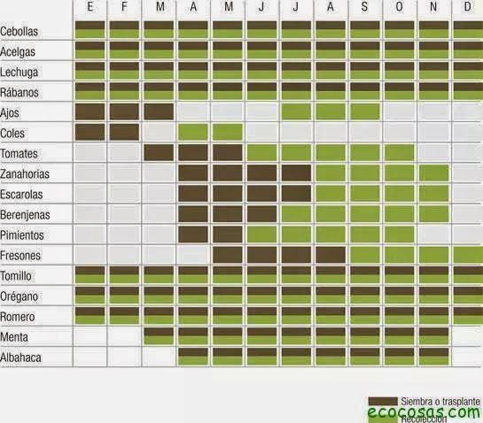 Gerónimo de Sade: Calendarios de siembra/cosecha de algunos vegetales