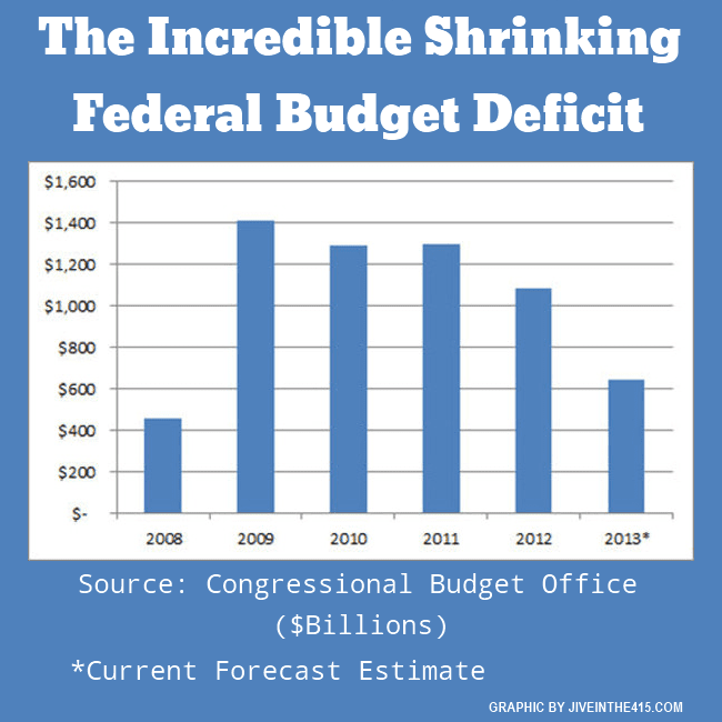 The Congressional Budget Office revised federal budget deficit forecast.