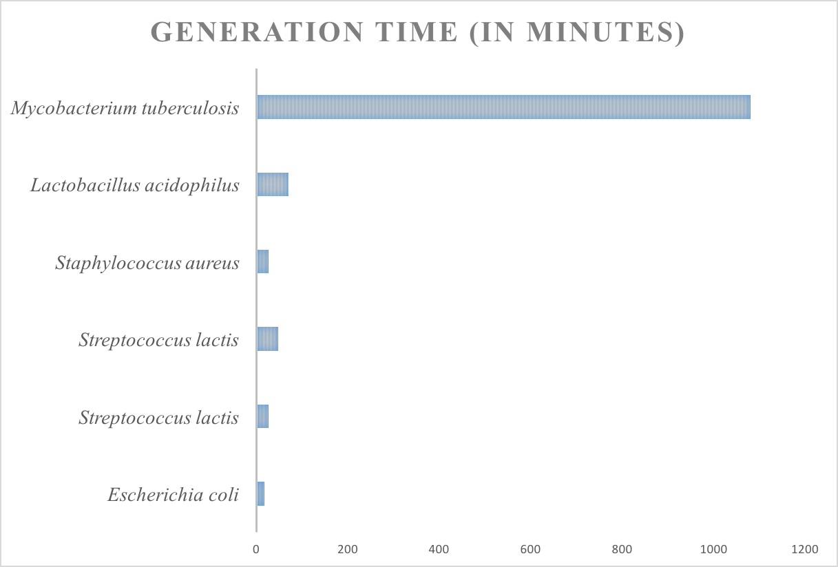 generation time in cell division generation time microbiology