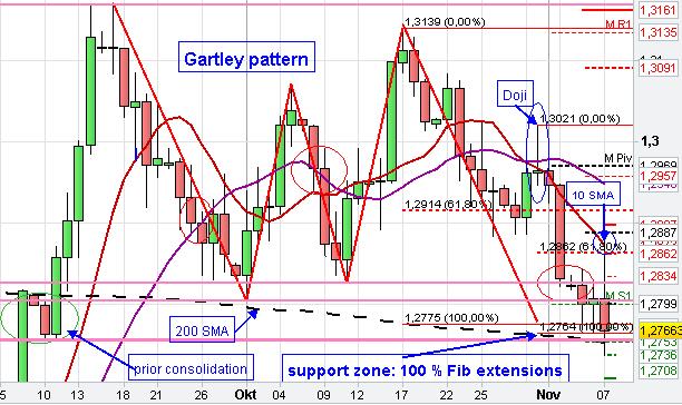 Gartley Chart pattern