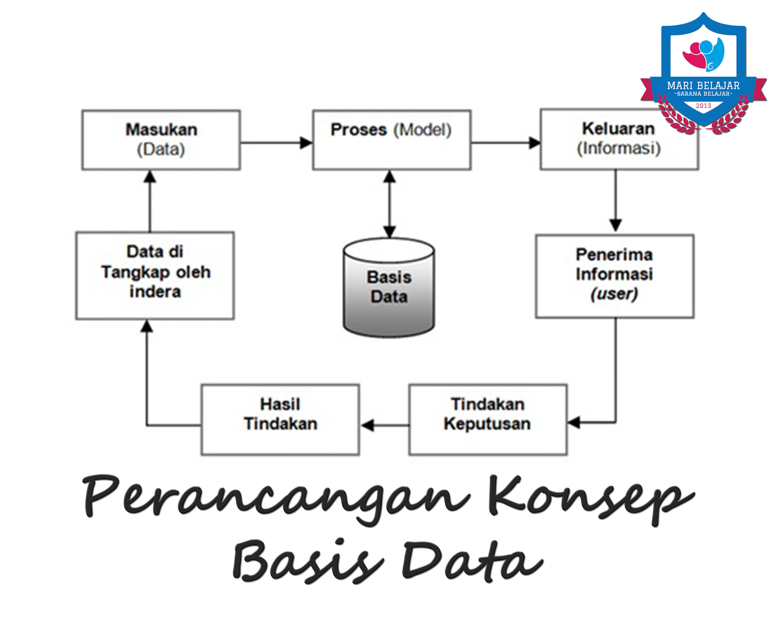 Contoh Struktur Database Model Data Dan Perancangan Sistem Basis Data ...