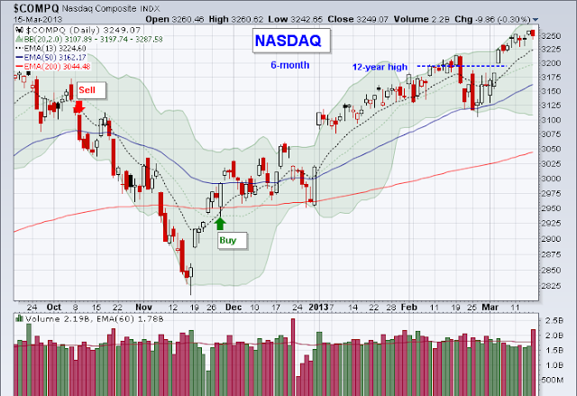nasdaq daily volume - nasdaq daily chart and daily volume warning