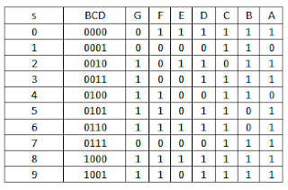 Hello Codings: Verilog code for BCD to 7 Segment Display