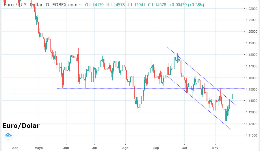 Cambio Euro D lar El Euro Supera US 1 14 Las Miradas En El Brexit Cambio Euro D lar El Euro Supera US 1 14 Las Miradas En El Brexit