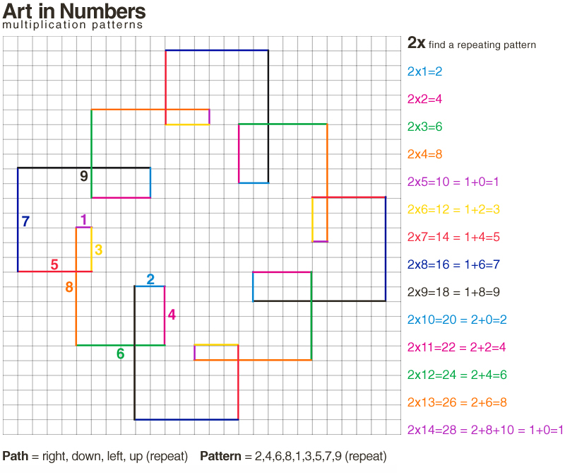 e-is-for-explore-art-in-numbers-multiplication-patterns