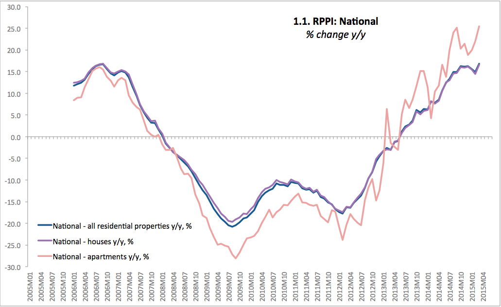 True Economics 8/5/15 Irish Residential Property Prices Q1 2015