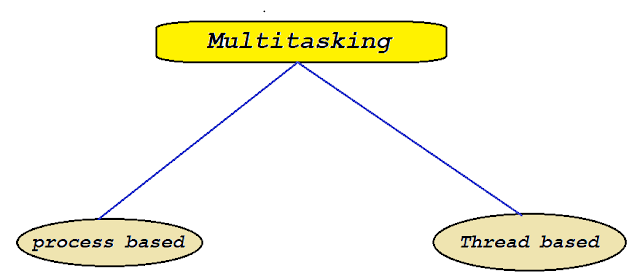 Keep Learning: Multithreading in java