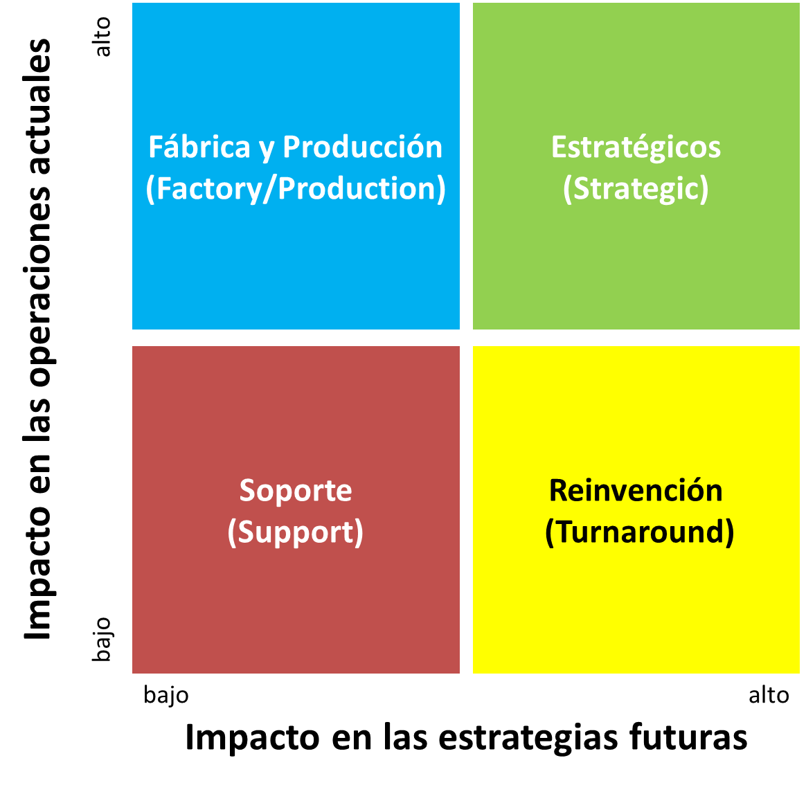Marketing, tecnología y vida Matriz McFarland