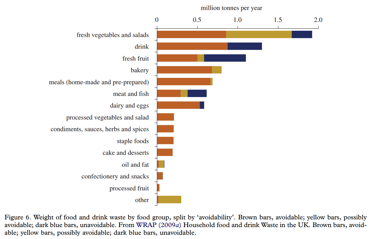 Food, Environmental Impact and Climate Change 5 facts about food waste