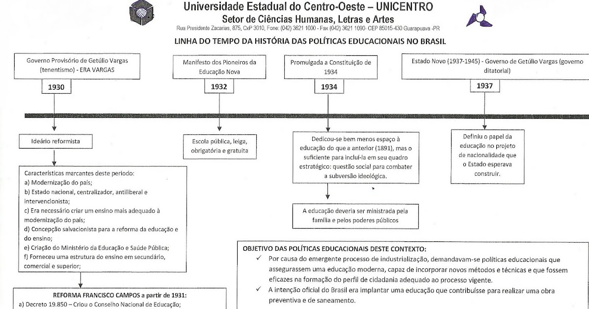 Caminhos da Educação Linha do Tempo
