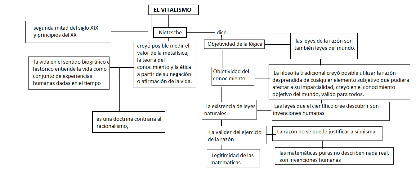 El vitalismo y El existencialismo El vitalismo y El existencialismo