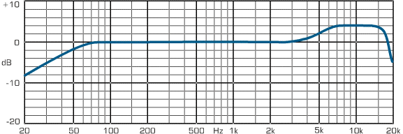 Neumann Tlm 103 Frequency Response Chart