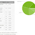 Android Nougat adoption hits 13.5 percent