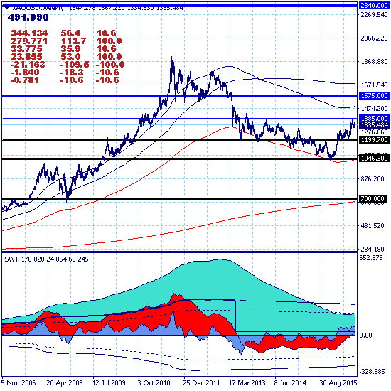 Золото. Локальная нисходящая коррекция в канале 1327.70-1367.30