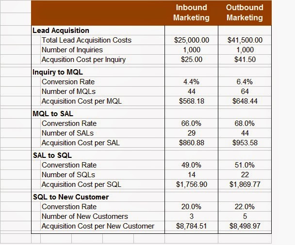 B2B Marketing Directions Do Inbound Leads Cost Less? Maybe.