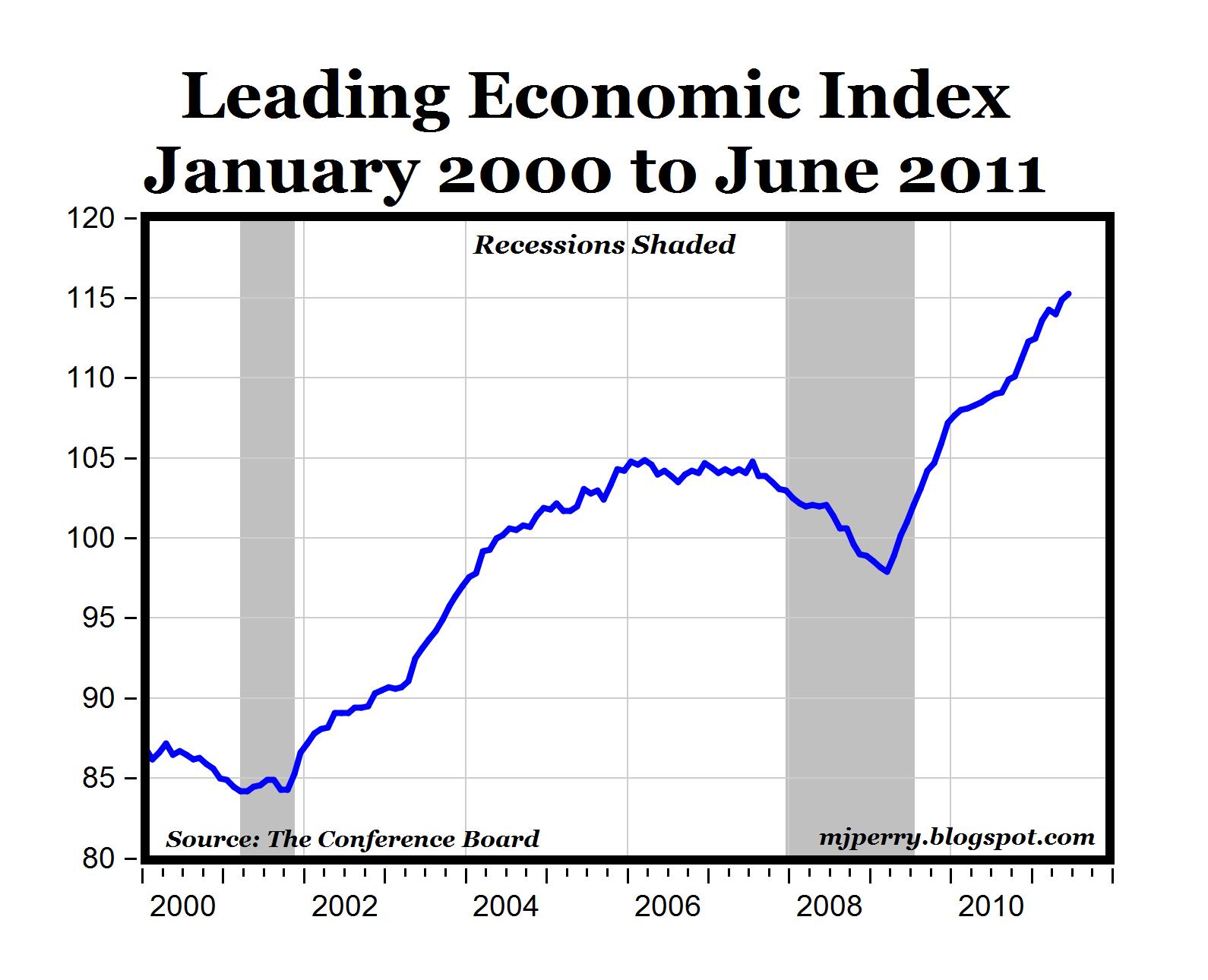 Mayfield's Economics Blog: Leading Economic Indicators