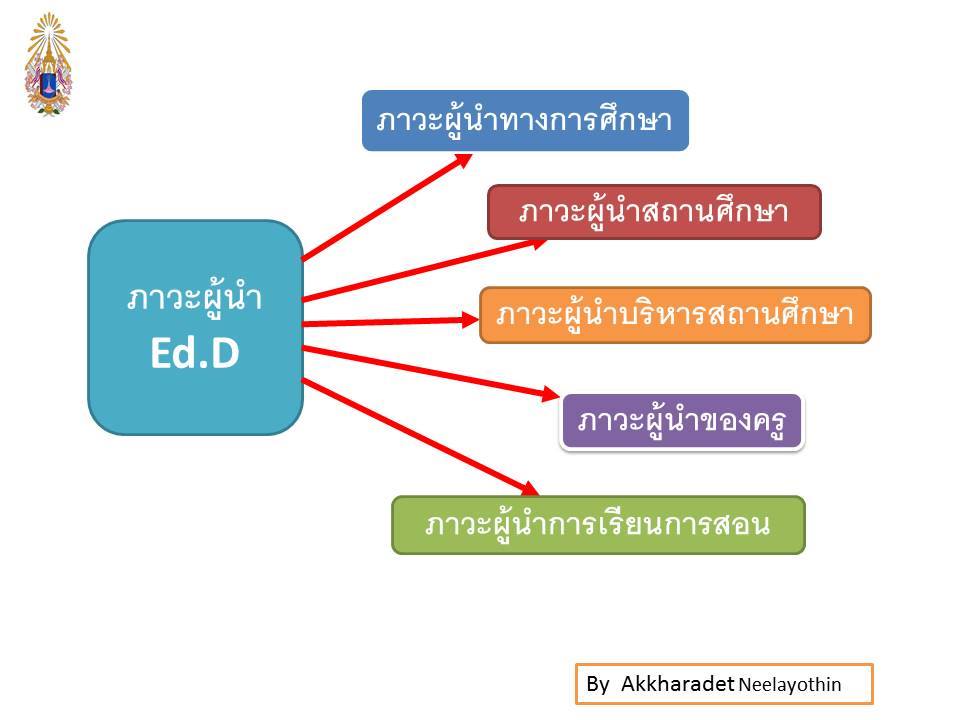 Journal Of Educational Administration By Akkharadet: ภาวะผู้นำ Ed.D