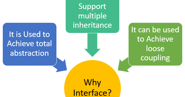 Interface in Java with Example - Multiple Inheritance using Interface ...
