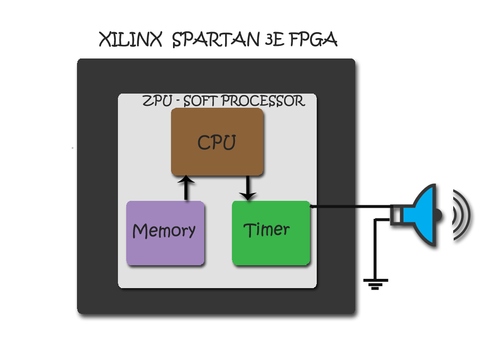 Audio Playback Using ZPU Soft Processor In FPGA