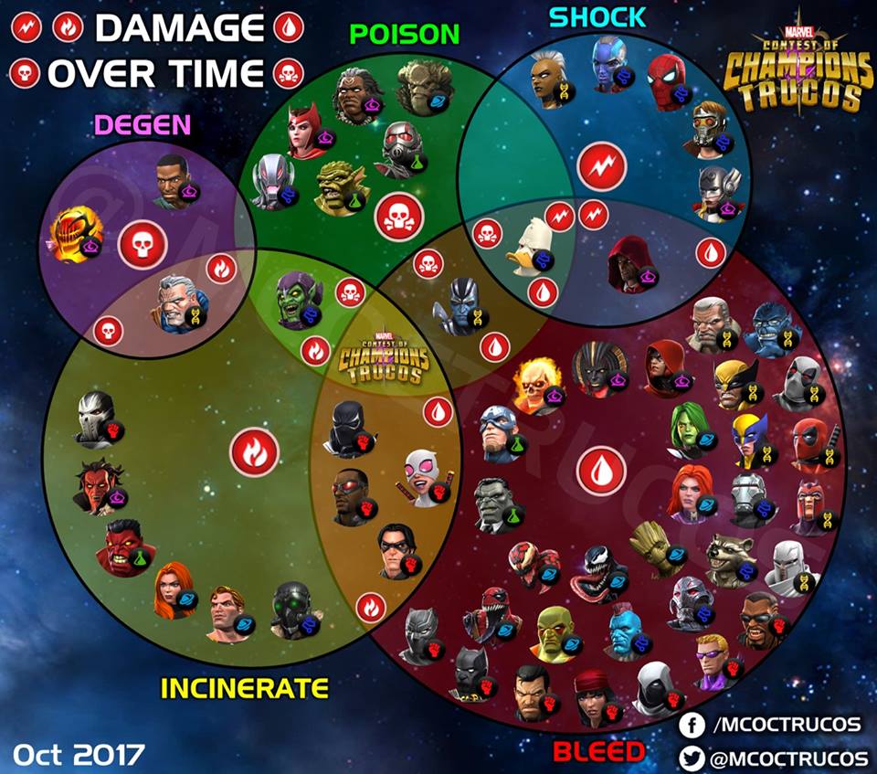 Marvel Contest Of Champions Abilities MCOC GUIDE