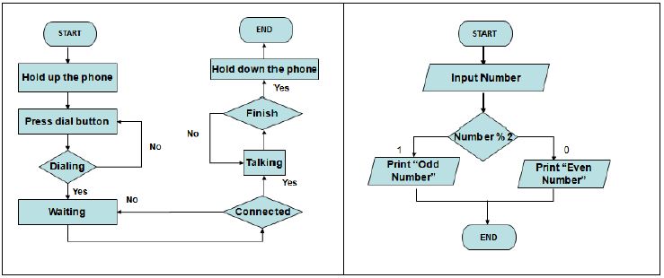 Pengertian Algoritma Dengan Contoh Pseucode & Flowchart - Sistem Informasi