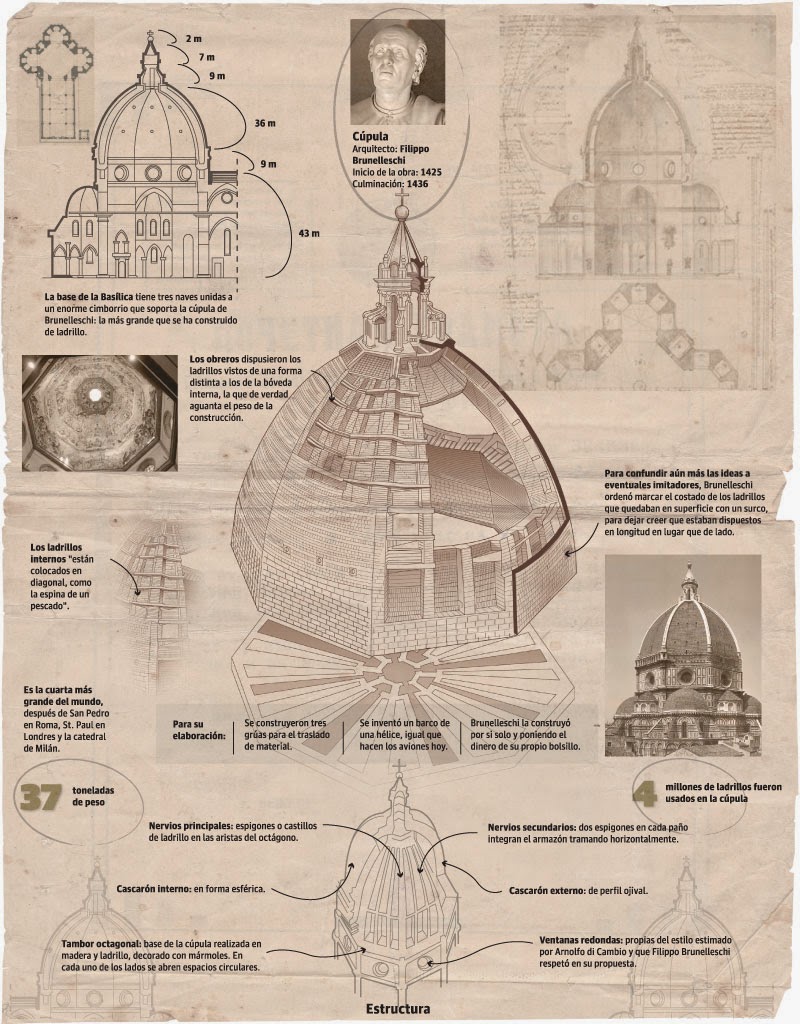Infografía de la Cúpula de Sta. María del Fiore Florencia