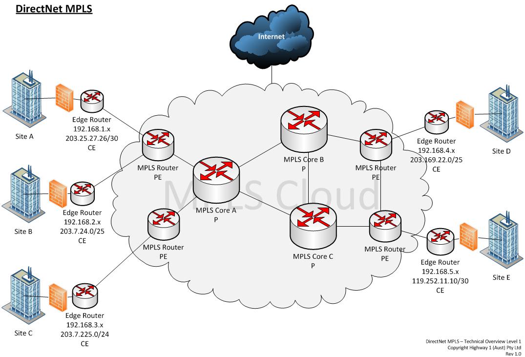 Tunneling Lombok Networking