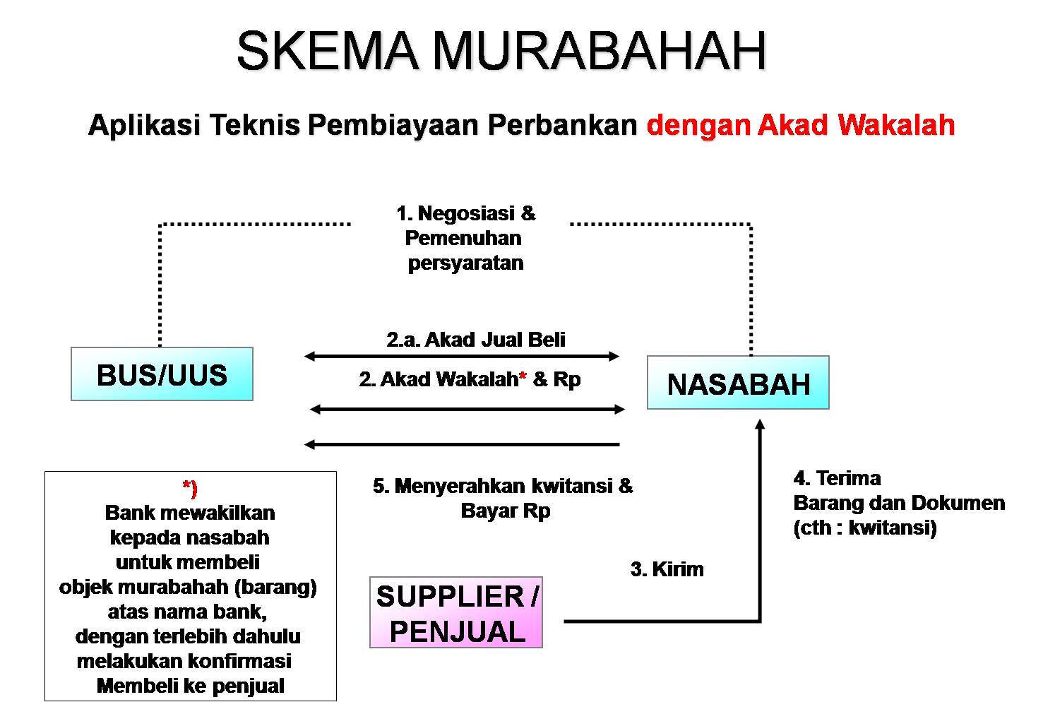 APLIKASI AKAD MURABAHAH PADA PEMBIAYAAN DI BANK SYARIAH APLIKASI AKAD MURABAHAH PADA PEMBIAYAAN DI BANK SYARIAH
