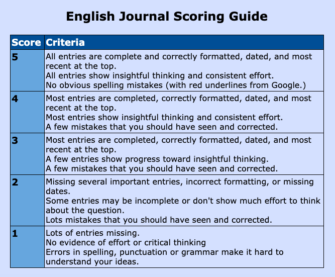 Fresh English EJ SelfScore + Project Work Time