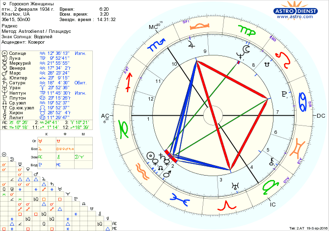 15 февраля гороскоп. 19 Февраля гороскоп. Плутон знак зодиака.