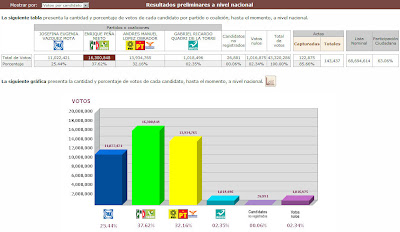 Resultados de las Elecciones México 2012 - Resultados Preliminares-PREP - Votaciones Presidente de Mexico