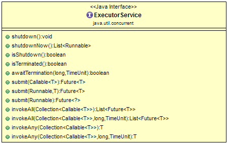 ExecutorService Interface in Java