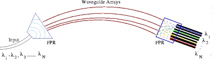 Waveguide Arrays of wavelength