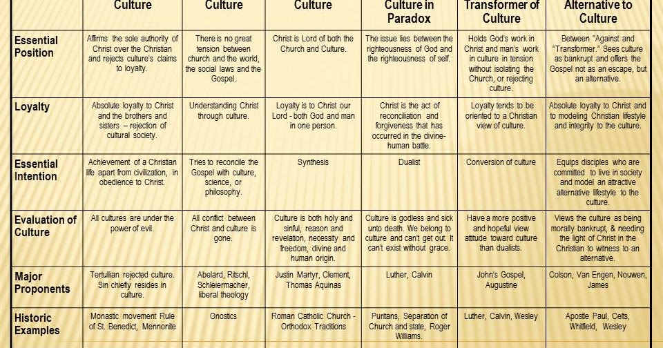Reconnecting the Church: Chart - Niebuhr's "Christ in Culture"