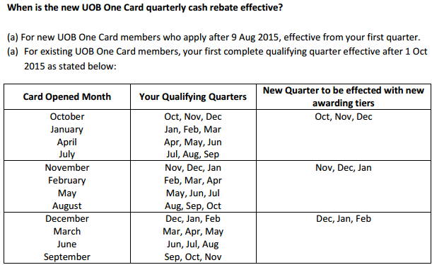 uob-one-card-new-rebate-tiers