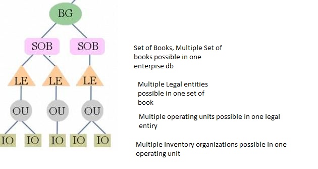 DW, BI and OBIEE: Organizational Model of Oracle EBS and Security