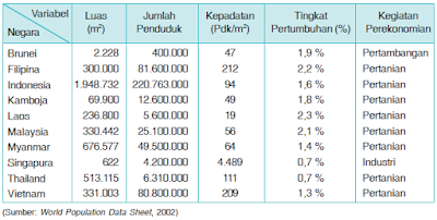 Letak Astronomis dan Geografis, Bentang Alam, Batas-Batas, Nama-Nama Negara, Sejarah dan Kegiatan Ekonomi Penduduk di Kawasan Asia tenggara